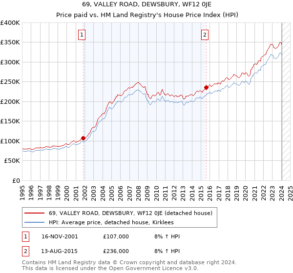 69, VALLEY ROAD, DEWSBURY, WF12 0JE: Price paid vs HM Land Registry's House Price Index