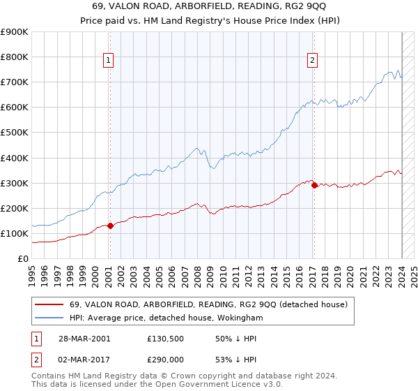 69, VALON ROAD, ARBORFIELD, READING, RG2 9QQ: Price paid vs HM Land Registry's House Price Index