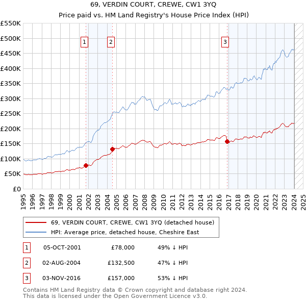 69, VERDIN COURT, CREWE, CW1 3YQ: Price paid vs HM Land Registry's House Price Index