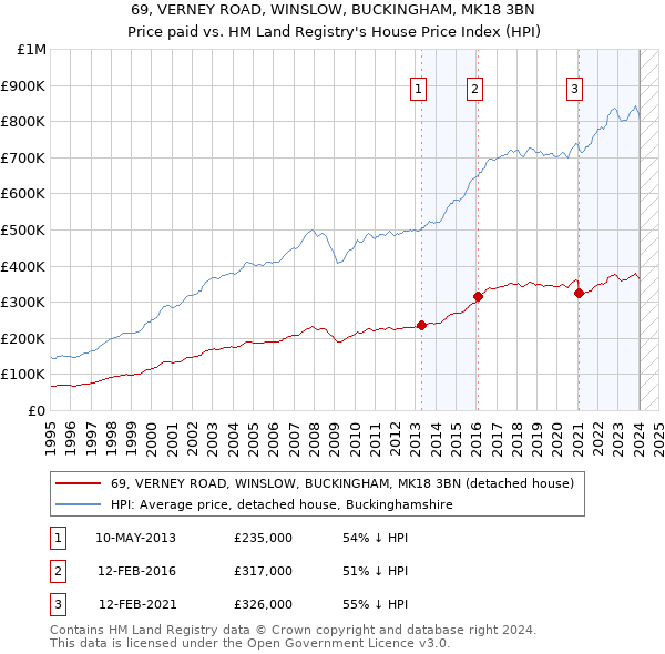 69, VERNEY ROAD, WINSLOW, BUCKINGHAM, MK18 3BN: Price paid vs HM Land Registry's House Price Index