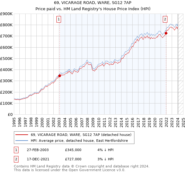 69, VICARAGE ROAD, WARE, SG12 7AP: Price paid vs HM Land Registry's House Price Index