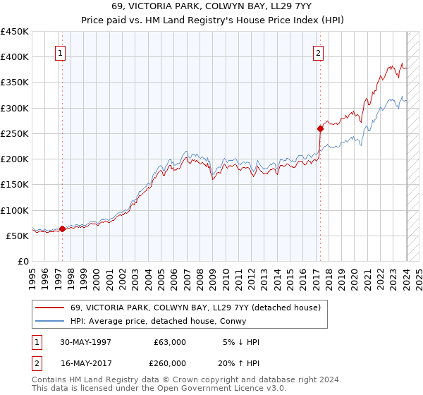 69, VICTORIA PARK, COLWYN BAY, LL29 7YY: Price paid vs HM Land Registry's House Price Index
