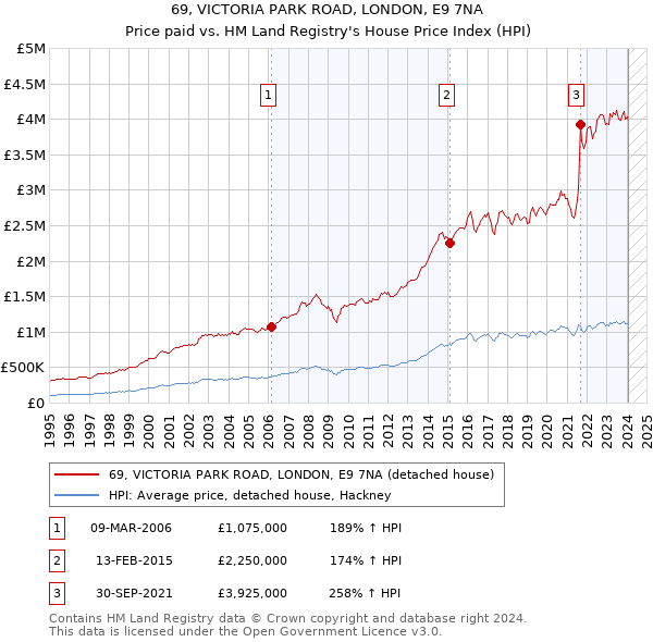 69, VICTORIA PARK ROAD, LONDON, E9 7NA: Price paid vs HM Land Registry's House Price Index