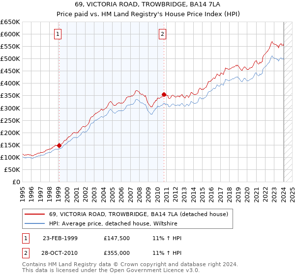 69, VICTORIA ROAD, TROWBRIDGE, BA14 7LA: Price paid vs HM Land Registry's House Price Index
