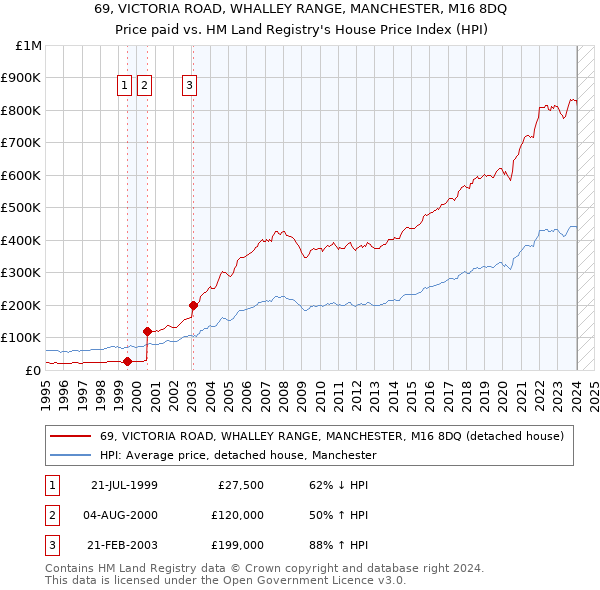 69, VICTORIA ROAD, WHALLEY RANGE, MANCHESTER, M16 8DQ: Price paid vs HM Land Registry's House Price Index