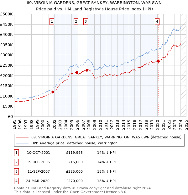 69, VIRGINIA GARDENS, GREAT SANKEY, WARRINGTON, WA5 8WN: Price paid vs HM Land Registry's House Price Index