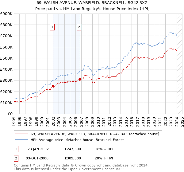 69, WALSH AVENUE, WARFIELD, BRACKNELL, RG42 3XZ: Price paid vs HM Land Registry's House Price Index