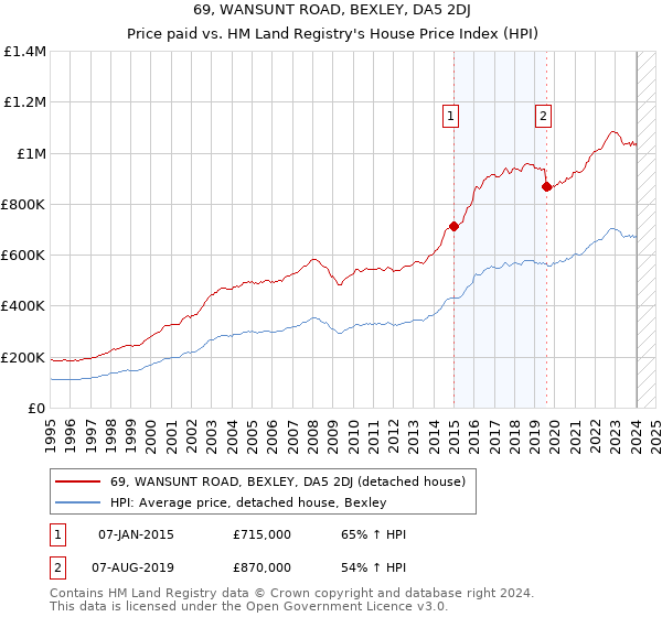 69, WANSUNT ROAD, BEXLEY, DA5 2DJ: Price paid vs HM Land Registry's House Price Index