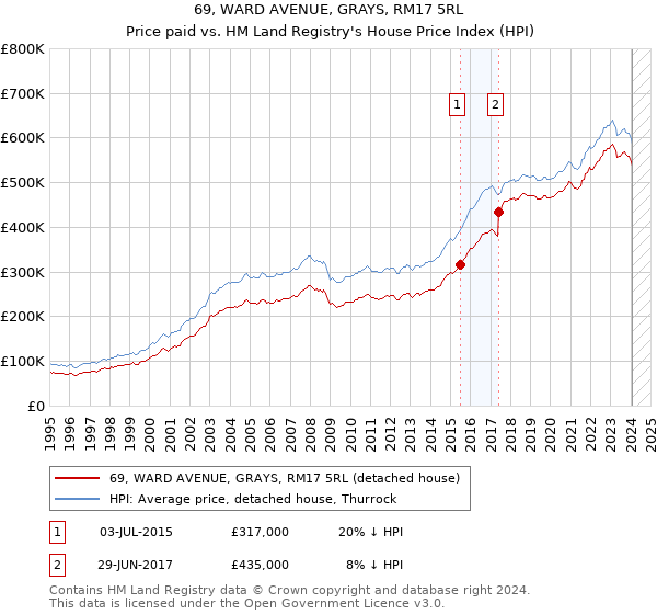 69, WARD AVENUE, GRAYS, RM17 5RL: Price paid vs HM Land Registry's House Price Index