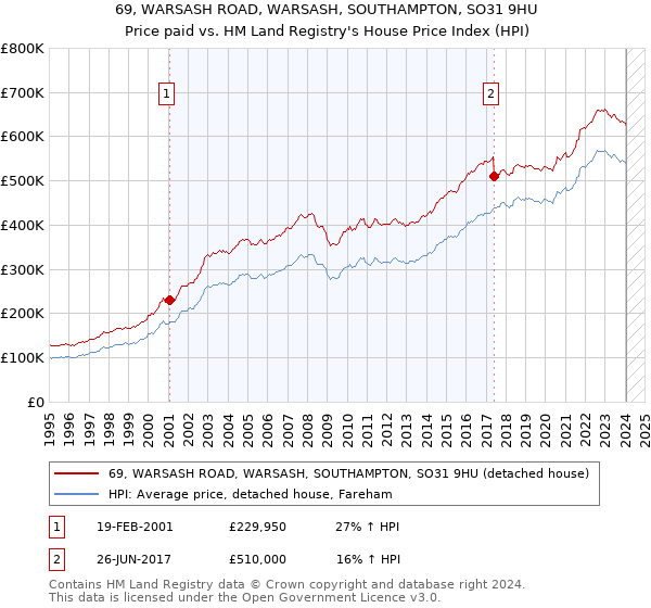69, WARSASH ROAD, WARSASH, SOUTHAMPTON, SO31 9HU: Price paid vs HM Land Registry's House Price Index