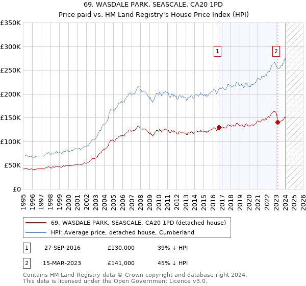 69, WASDALE PARK, SEASCALE, CA20 1PD: Price paid vs HM Land Registry's House Price Index