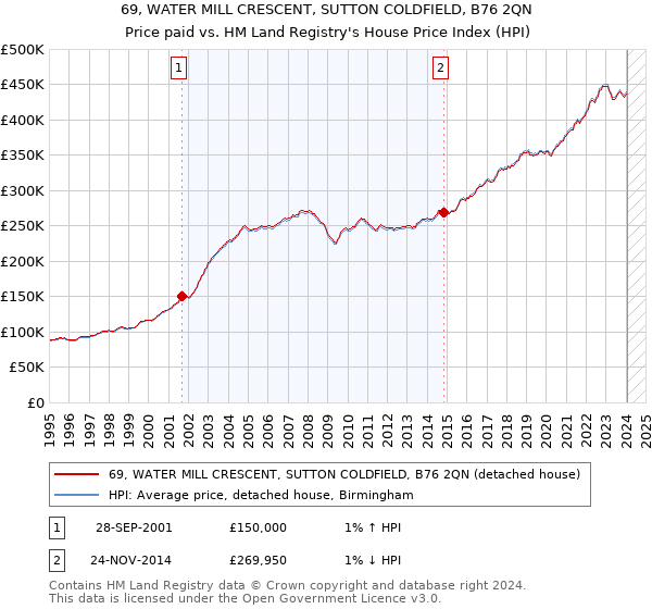 69, WATER MILL CRESCENT, SUTTON COLDFIELD, B76 2QN: Price paid vs HM Land Registry's House Price Index