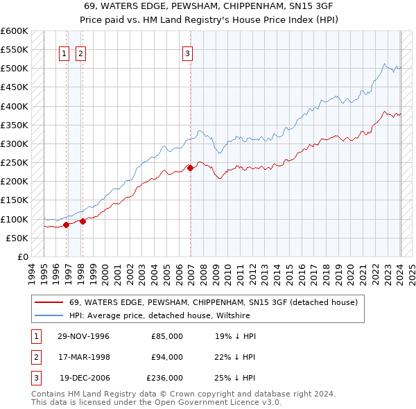 69, WATERS EDGE, PEWSHAM, CHIPPENHAM, SN15 3GF: Price paid vs HM Land Registry's House Price Index