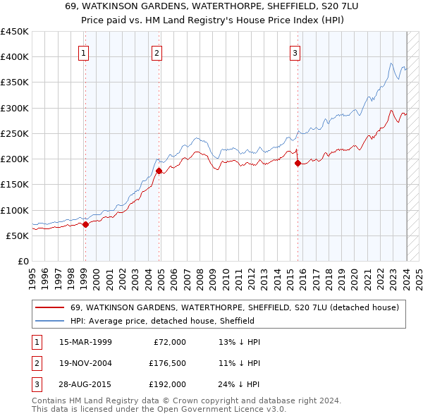 69, WATKINSON GARDENS, WATERTHORPE, SHEFFIELD, S20 7LU: Price paid vs HM Land Registry's House Price Index