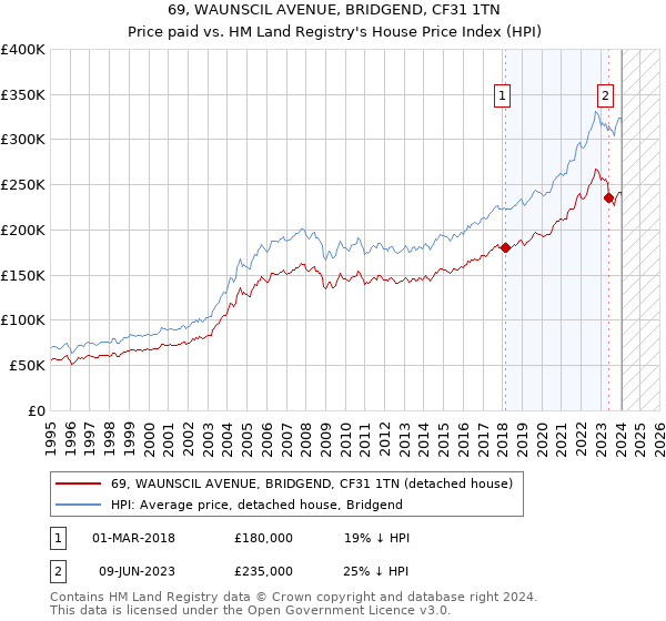 69, WAUNSCIL AVENUE, BRIDGEND, CF31 1TN: Price paid vs HM Land Registry's House Price Index