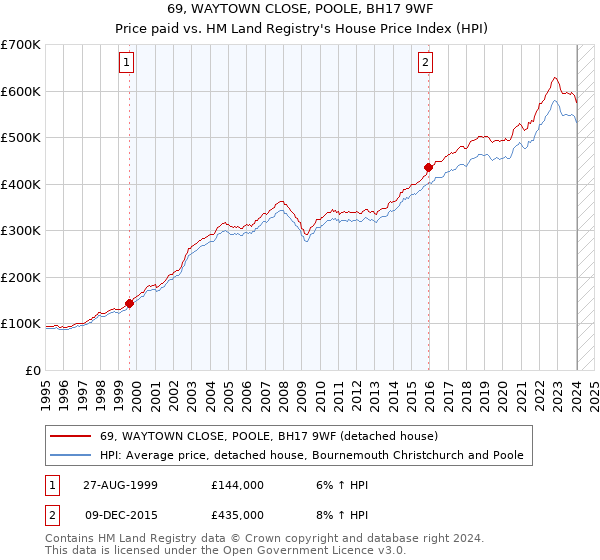 69, WAYTOWN CLOSE, POOLE, BH17 9WF: Price paid vs HM Land Registry's House Price Index