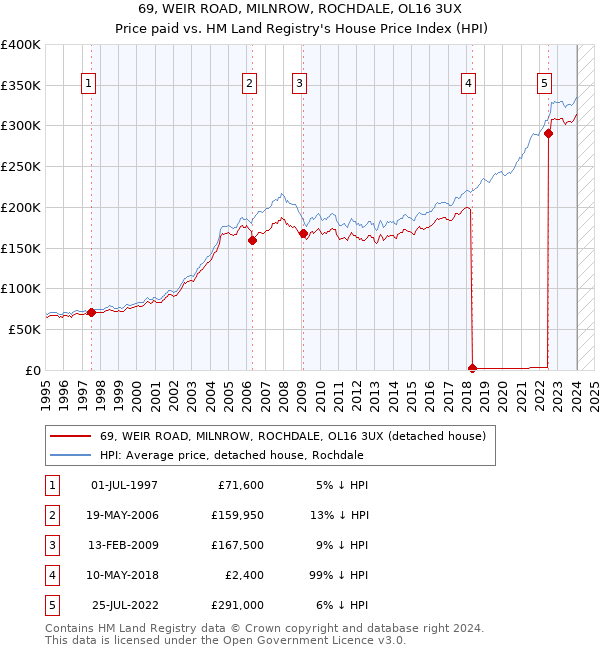 69, WEIR ROAD, MILNROW, ROCHDALE, OL16 3UX: Price paid vs HM Land Registry's House Price Index
