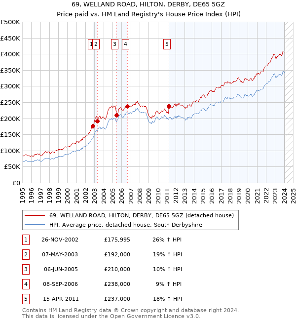 69, WELLAND ROAD, HILTON, DERBY, DE65 5GZ: Price paid vs HM Land Registry's House Price Index