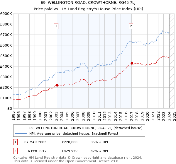 69, WELLINGTON ROAD, CROWTHORNE, RG45 7LJ: Price paid vs HM Land Registry's House Price Index