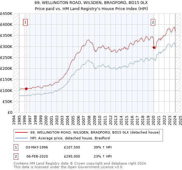 69, WELLINGTON ROAD, WILSDEN, BRADFORD, BD15 0LX: Price paid vs HM Land Registry's House Price Index