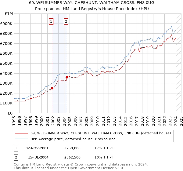 69, WELSUMMER WAY, CHESHUNT, WALTHAM CROSS, EN8 0UG: Price paid vs HM Land Registry's House Price Index