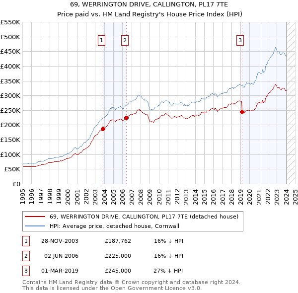 69, WERRINGTON DRIVE, CALLINGTON, PL17 7TE: Price paid vs HM Land Registry's House Price Index