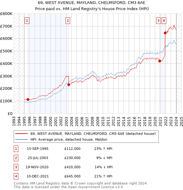69, WEST AVENUE, MAYLAND, CHELMSFORD, CM3 6AE: Price paid vs HM Land Registry's House Price Index