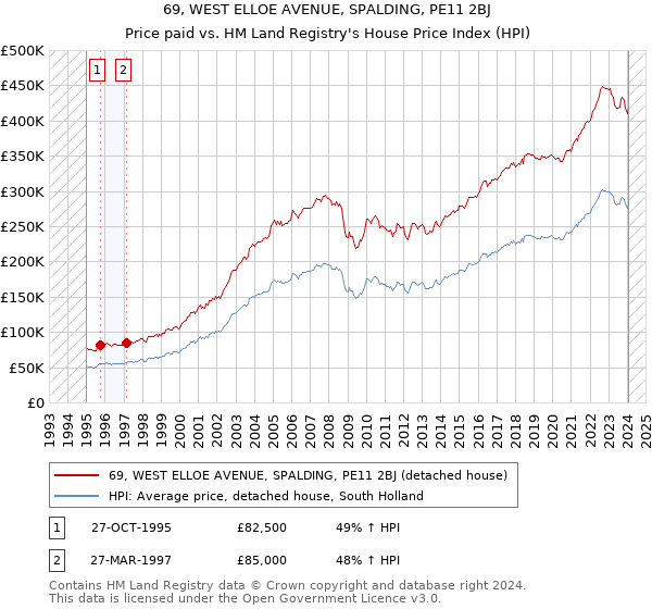 69, WEST ELLOE AVENUE, SPALDING, PE11 2BJ: Price paid vs HM Land Registry's House Price Index