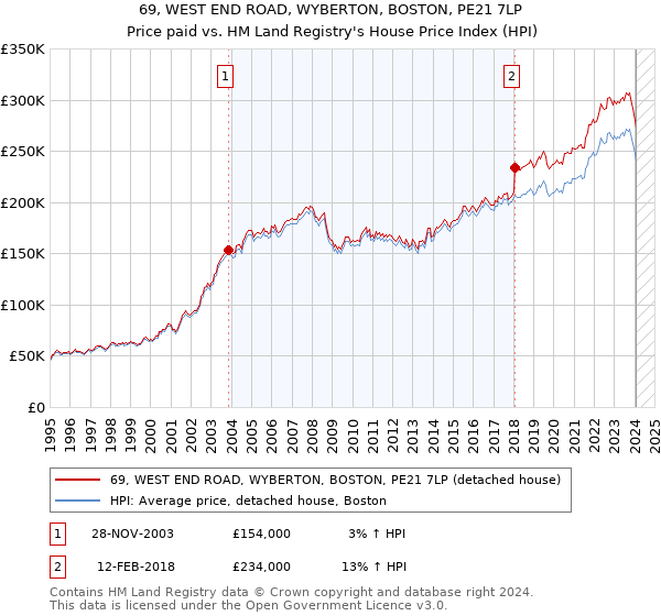 69, WEST END ROAD, WYBERTON, BOSTON, PE21 7LP: Price paid vs HM Land Registry's House Price Index