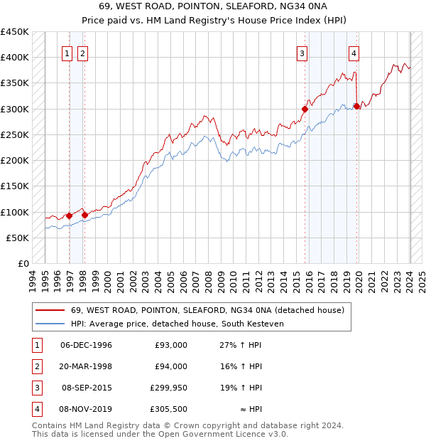 69, WEST ROAD, POINTON, SLEAFORD, NG34 0NA: Price paid vs HM Land Registry's House Price Index