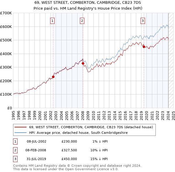 69, WEST STREET, COMBERTON, CAMBRIDGE, CB23 7DS: Price paid vs HM Land Registry's House Price Index