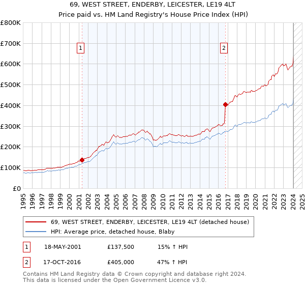 69, WEST STREET, ENDERBY, LEICESTER, LE19 4LT: Price paid vs HM Land Registry's House Price Index