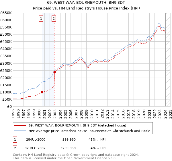 69, WEST WAY, BOURNEMOUTH, BH9 3DT: Price paid vs HM Land Registry's House Price Index