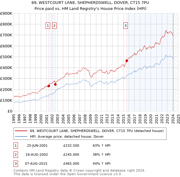 69, WESTCOURT LANE, SHEPHERDSWELL, DOVER, CT15 7PU: Price paid vs HM Land Registry's House Price Index