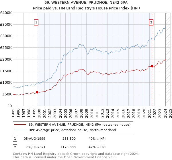 69, WESTERN AVENUE, PRUDHOE, NE42 6PA: Price paid vs HM Land Registry's House Price Index