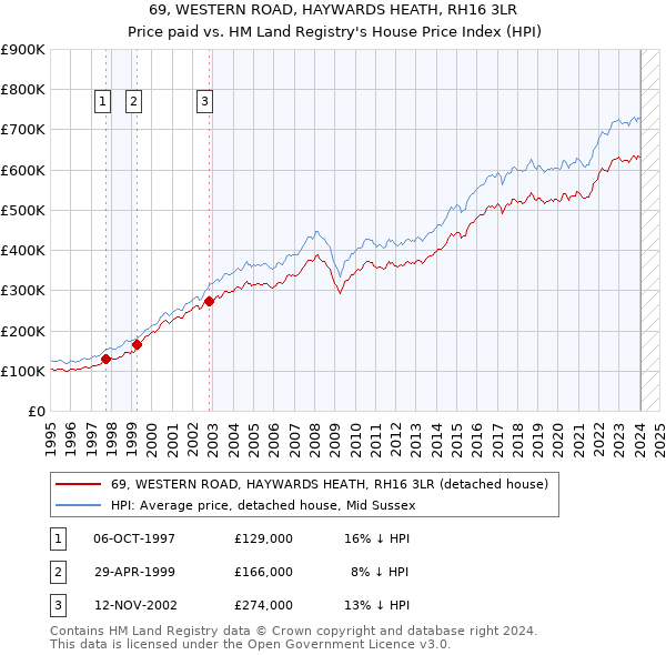 69, WESTERN ROAD, HAYWARDS HEATH, RH16 3LR: Price paid vs HM Land Registry's House Price Index