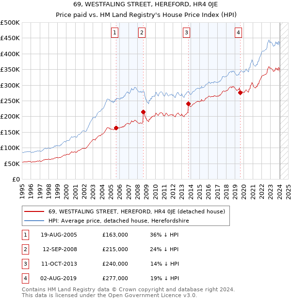 69, WESTFALING STREET, HEREFORD, HR4 0JE: Price paid vs HM Land Registry's House Price Index