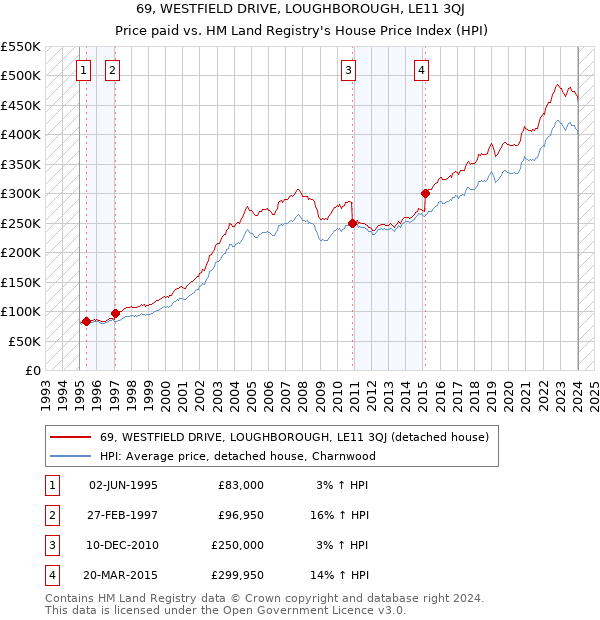 69, WESTFIELD DRIVE, LOUGHBOROUGH, LE11 3QJ: Price paid vs HM Land Registry's House Price Index