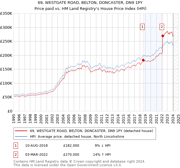 69, WESTGATE ROAD, BELTON, DONCASTER, DN9 1PY: Price paid vs HM Land Registry's House Price Index