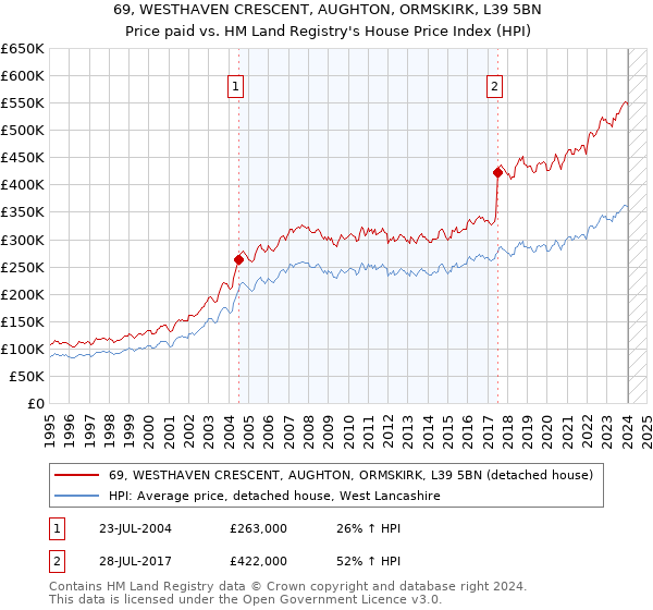69, WESTHAVEN CRESCENT, AUGHTON, ORMSKIRK, L39 5BN: Price paid vs HM Land Registry's House Price Index