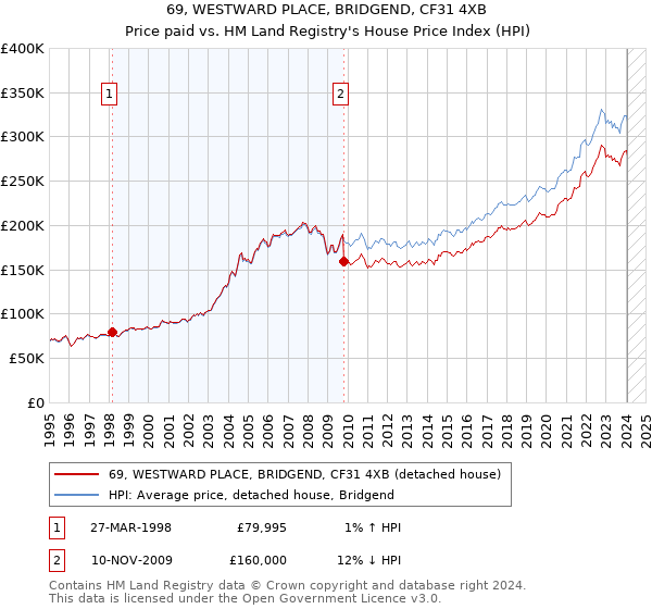 69, WESTWARD PLACE, BRIDGEND, CF31 4XB: Price paid vs HM Land Registry's House Price Index