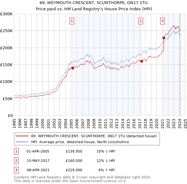 69, WEYMOUTH CRESCENT, SCUNTHORPE, DN17 1TU: Price paid vs HM Land Registry's House Price Index