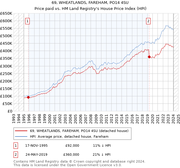 69, WHEATLANDS, FAREHAM, PO14 4SU: Price paid vs HM Land Registry's House Price Index