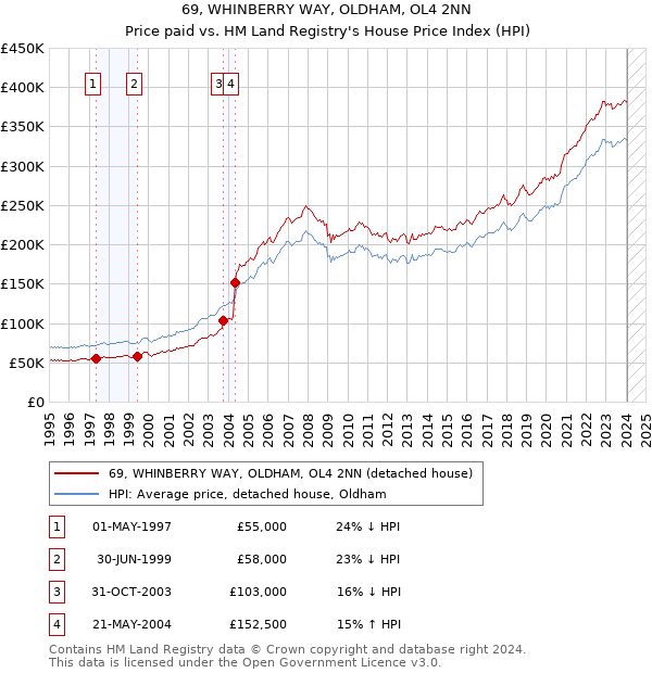 69, WHINBERRY WAY, OLDHAM, OL4 2NN: Price paid vs HM Land Registry's House Price Index