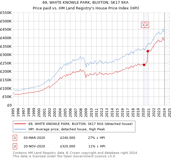 69, WHITE KNOWLE PARK, BUXTON, SK17 9XA: Price paid vs HM Land Registry's House Price Index