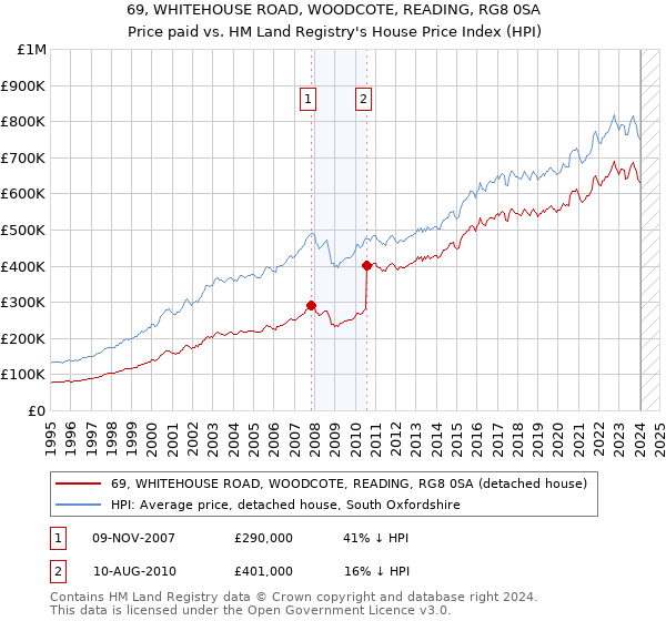 69, WHITEHOUSE ROAD, WOODCOTE, READING, RG8 0SA: Price paid vs HM Land Registry's House Price Index