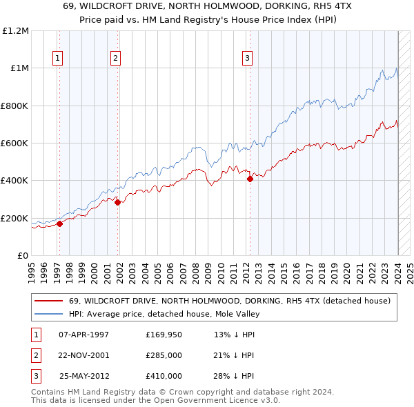 69, WILDCROFT DRIVE, NORTH HOLMWOOD, DORKING, RH5 4TX: Price paid vs HM Land Registry's House Price Index