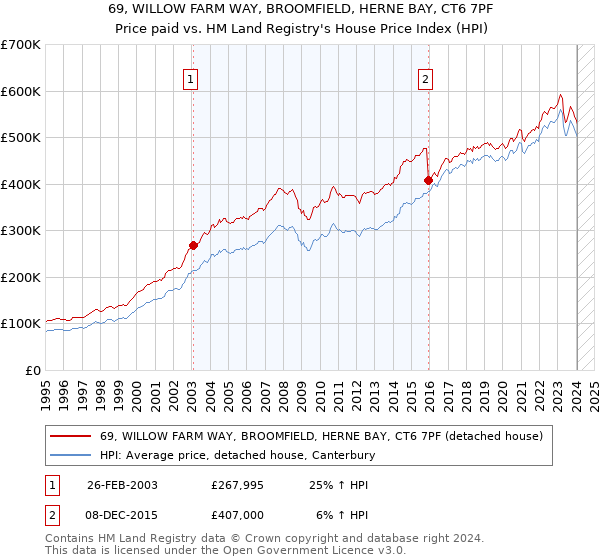 69, WILLOW FARM WAY, BROOMFIELD, HERNE BAY, CT6 7PF: Price paid vs HM Land Registry's House Price Index
