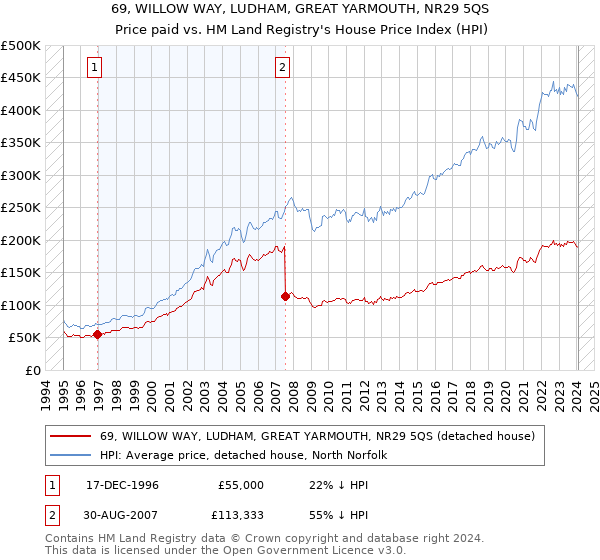 69, WILLOW WAY, LUDHAM, GREAT YARMOUTH, NR29 5QS: Price paid vs HM Land Registry's House Price Index