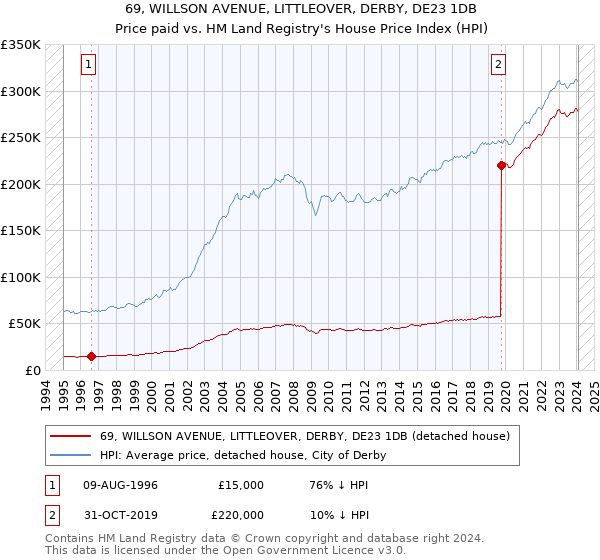 69, WILLSON AVENUE, LITTLEOVER, DERBY, DE23 1DB: Price paid vs HM Land Registry's House Price Index